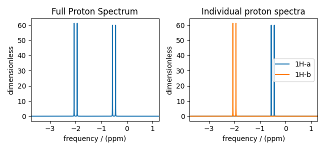 Full Proton Spectrum, Individual proton spectra