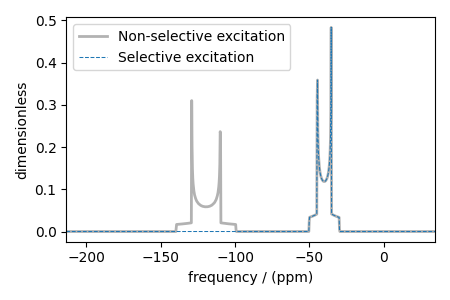 plot 11 custom isotope selective excitation