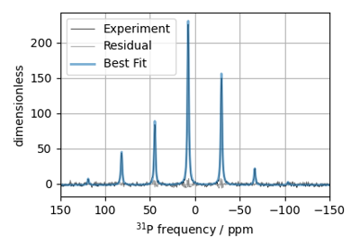 ³¹P MAS NMR of crystalline Na2PO4 (CSA)