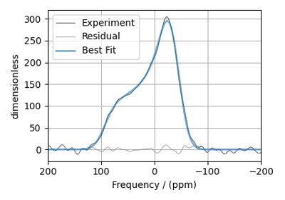 ³¹P static NMR of crystalline Na2PO4 (CSA)