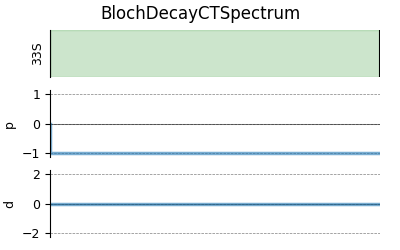 BlochDecayCTSpectrum