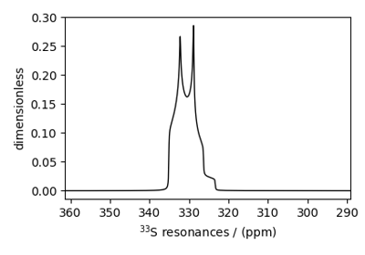 Potassium Sulfate, ³³S (I=3/2)