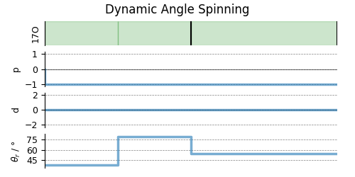 Dynamic Angle Spinning