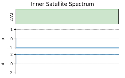 Inner Satellite Spectrum