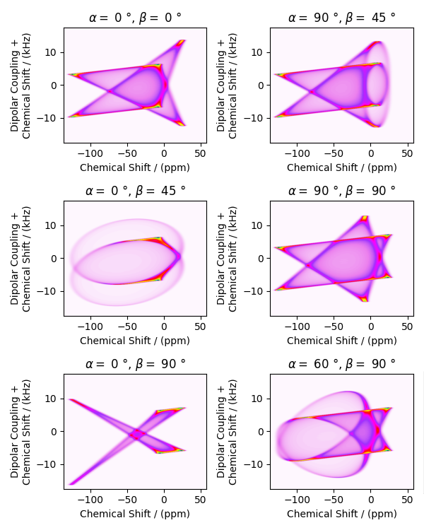 $\alpha=$ 0 °, $\beta=$ 0 °, $\alpha=$ 90 °, $\beta=$ 45 °, $\alpha=$ 0 °, $\beta=$ 45 °, $\alpha=$ 90 °, $\beta=$ 90 °, $\alpha=$ 0 °, $\beta=$ 90 °, $\alpha=$ 60 °, $\beta=$ 90 °