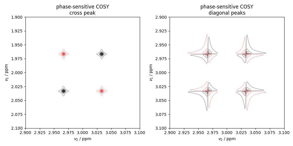 phase-sensitive COSY cross peak, phase-sensitive COSY diagonal peaks