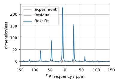 ³¹P MAS NMR of crystalline Na2PO4 (CSA)