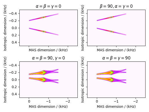 $\alpha=\beta=\gamma=0$, $\beta=90, \alpha=\gamma=0$, $\alpha=\beta=90, \gamma=0$, $\alpha=\beta=\gamma=90$