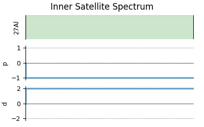 Inner Satellite Spectrum