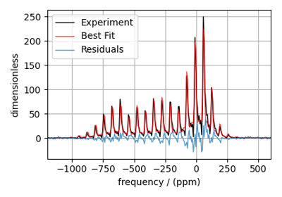 ¹¹⁹Sn MAS NMR of SnO
