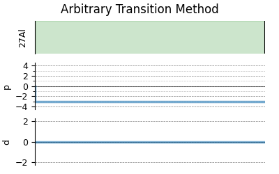 Arbitrary Transition Method