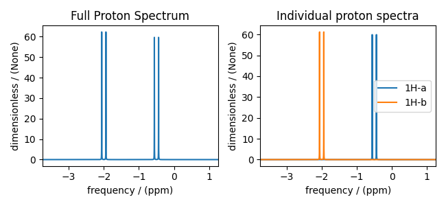Full Proton Spectrum, Individual proton spectra