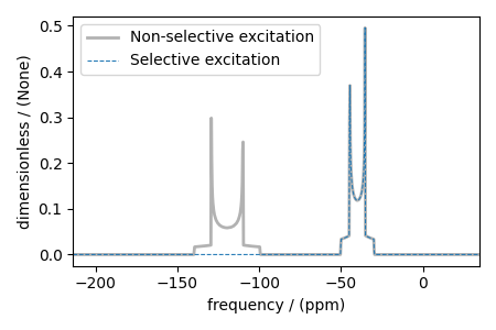 plot 92 custom isotope selective excitation