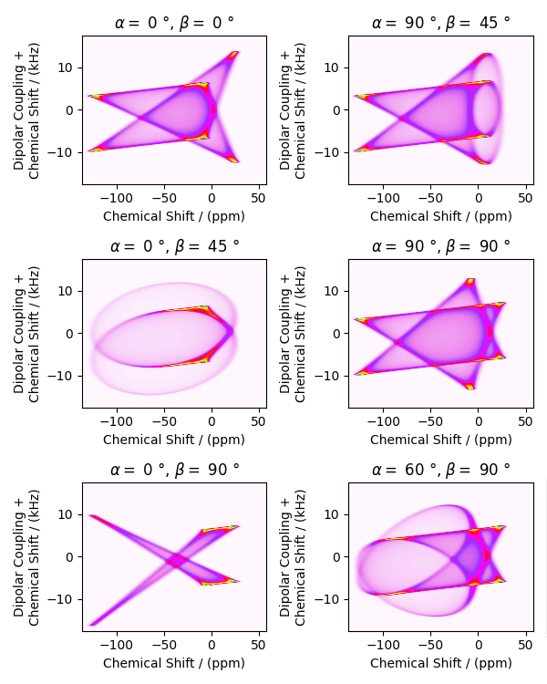 $\alpha=$ 0 °, $\beta=$ 0 °, $\alpha=$ 90 °, $\beta=$ 45 °, $\alpha=$ 0 °, $\beta=$ 45 °, $\alpha=$ 90 °, $\beta=$ 90 °, $\alpha=$ 0 °, $\beta=$ 90 °, $\alpha=$ 60 °, $\beta=$ 90 °