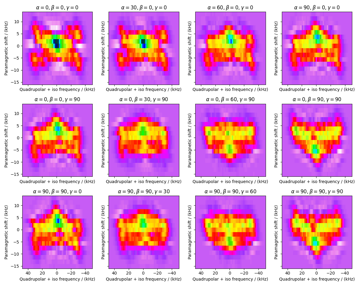 $\alpha=0, \beta=0, \gamma=0$, $\alpha=30, \beta=0, \gamma=0$, $\alpha=60, \beta=0, \gamma=0$, $\alpha=90, \beta=0, \gamma=0$, $\alpha=0, \beta=0, \gamma=90$, $\alpha=0, \beta=30, \gamma=90$, $\alpha=0, \beta=60, \gamma=90$, $\alpha=0, \beta=90, \gamma=90$, $\alpha=90, \beta=90, \gamma=0$, $\alpha=90, \beta=90, \gamma=30$, $\alpha=90, \beta=90, \gamma=60$, $\alpha=90, \beta=90, \gamma=90$