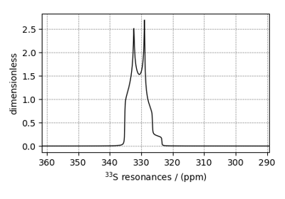 Potassium Sulfate, 33S (I=3/2)