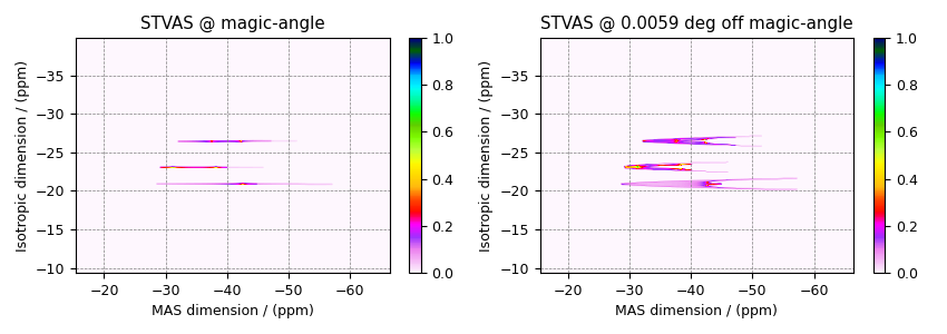STVAS @ magic-angle, STVAS @ 0.0059 deg off magic-angle