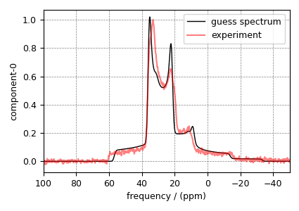 plot 2 Na2SiO3