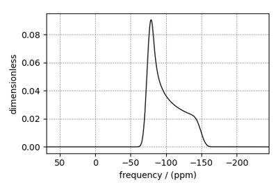 Amorphous material, 29Si (I=1/2)