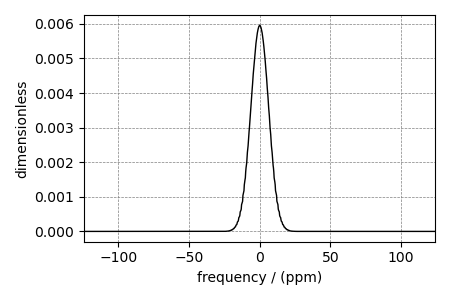 plot 5 czjzek distribution