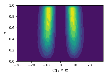 plot 5 czjzek distribution