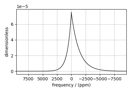 plot 5 czjzek distribution