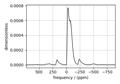 Extended Czjzek distribution (Shielding and Quadrupolar)