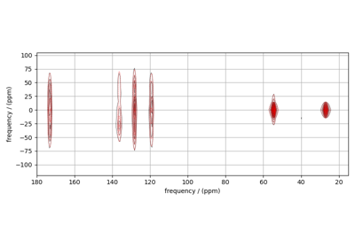 ¹³C 2D MAT NMR of L-Histidine