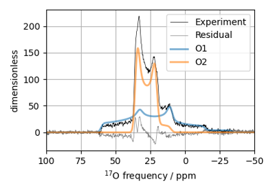 ¹⁷O MAS NMR of crystalline Na₂SiO₃ (2nd order quad)