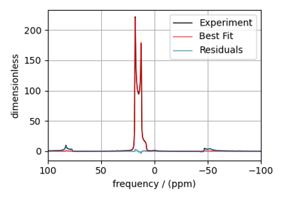 ¹¹B MAS NMR of Lithium orthoborate crystal